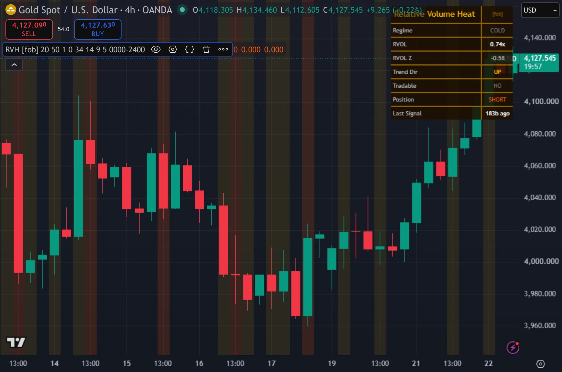 relative volume indicator TradingView - Relative Volume Heat on the XAUUSD 4-hour chart