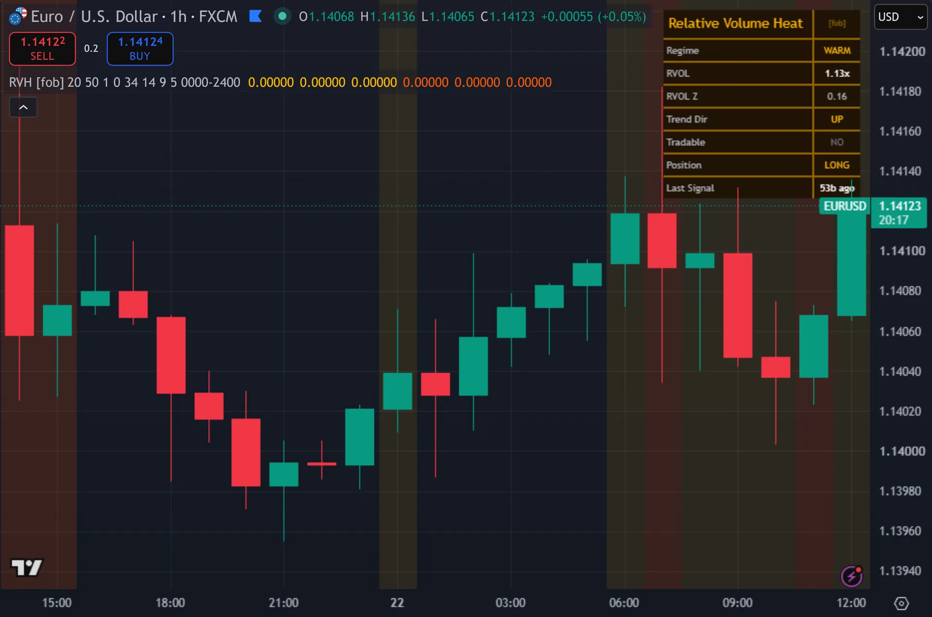 relative volume indicator TradingView - Relative Volume Heat marking entries on EURUSD