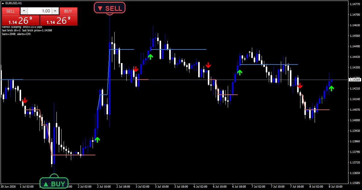 Renko Scalping - buy and sell signals example chart