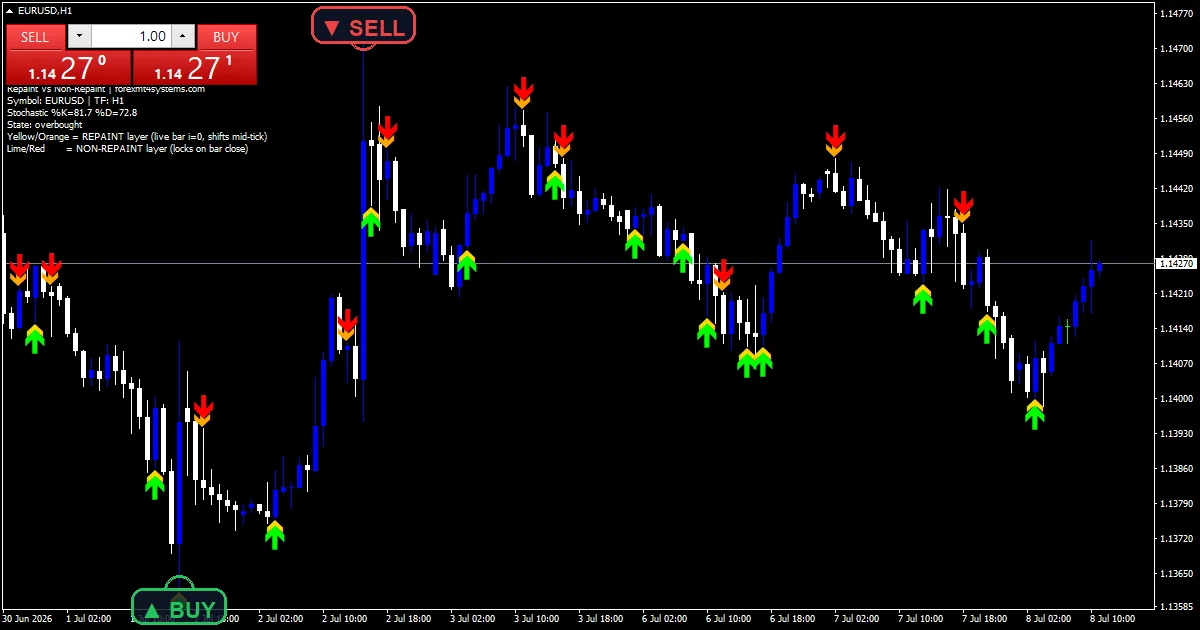 Repaint Vs Non Repaint - buy and sell signals example chart