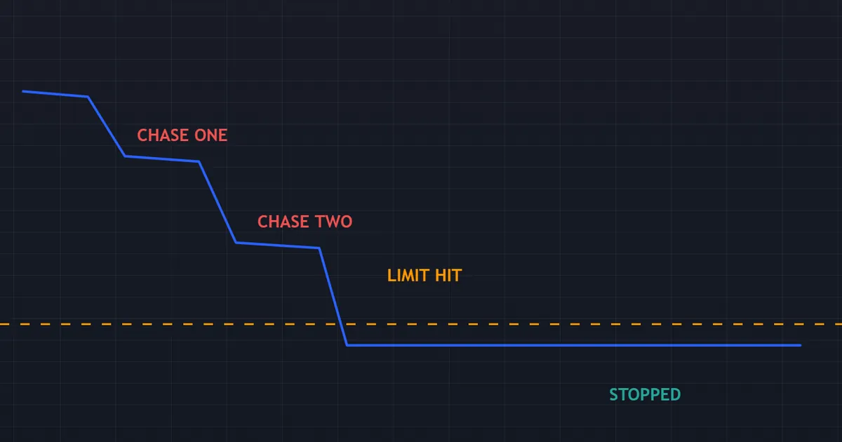 pitfalls panel - equity curve flattening once the daily loss limit closes the platform for the day