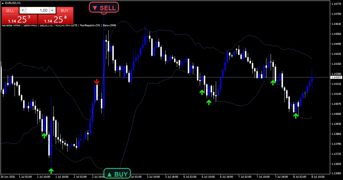 Reversal Arrow Indicator - buy and sell signals example chart