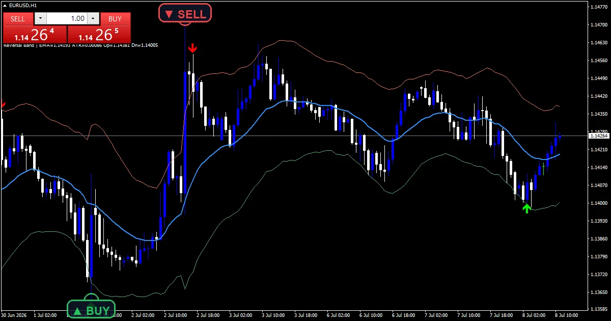 Reversal Band - buy and sell signals example chart
