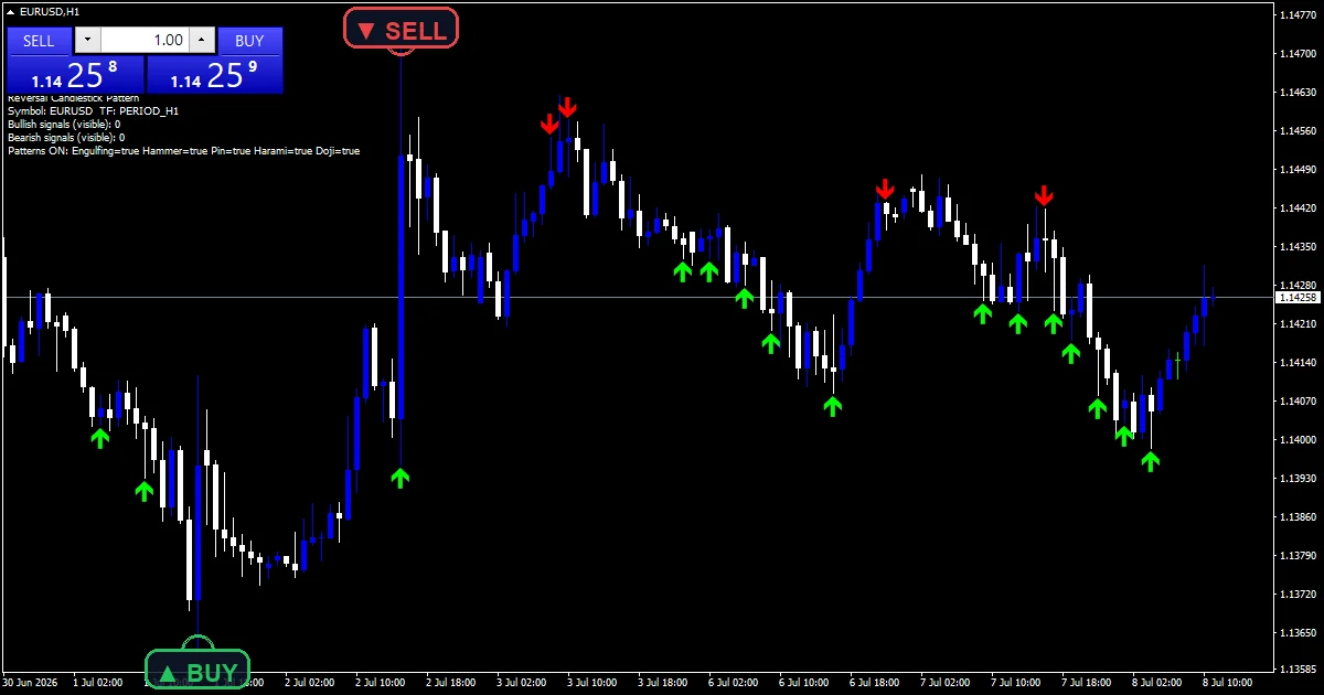 Reversal Candlestick - buy and sell signals example chart