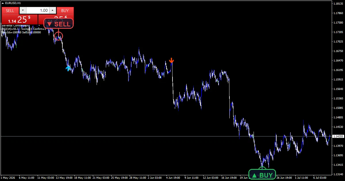 Reversal Confirmation Indicator - buy and sell signals example chart