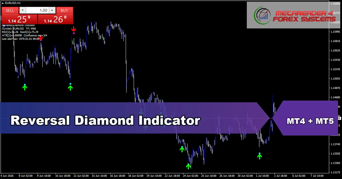Reversal Diamond Indicator - MT4 and MT5 indicator featured image
