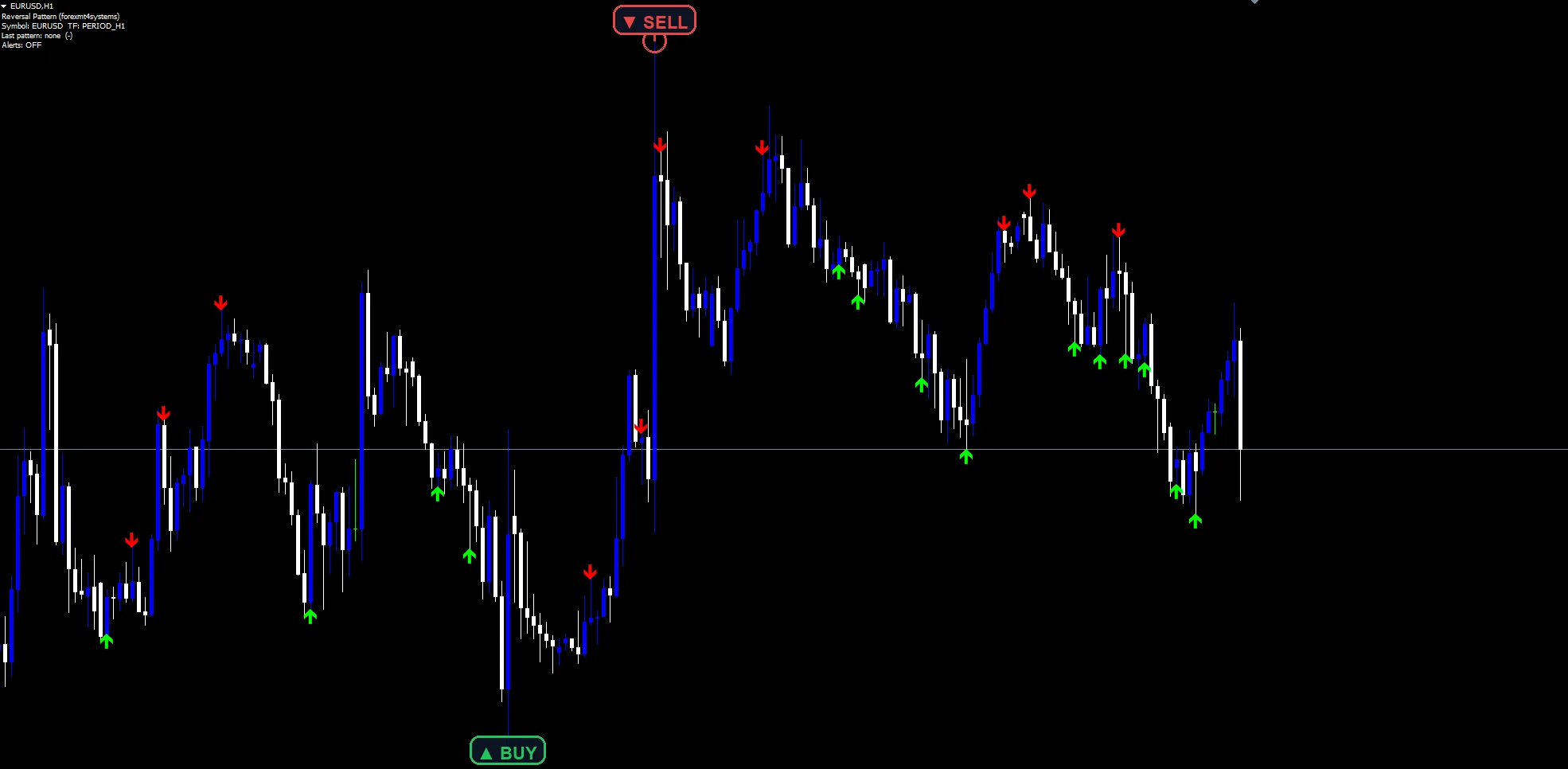 Reversal Pattern Indicator - buy and sell signals example chart