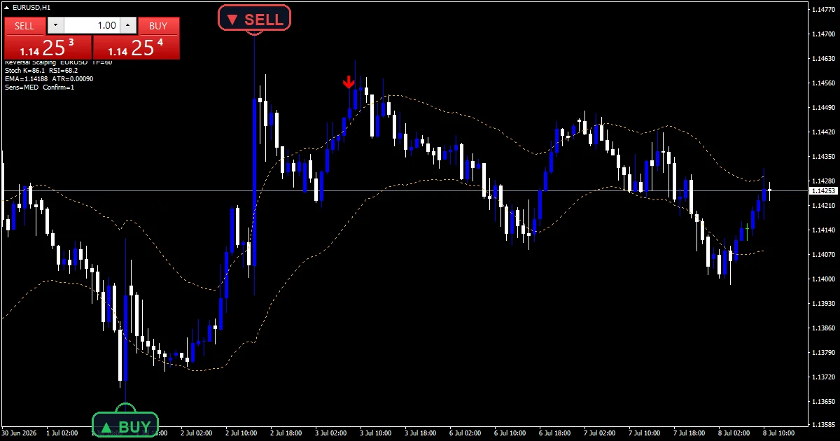 Reversal Scalping Indicator - buy and sell signals example chart