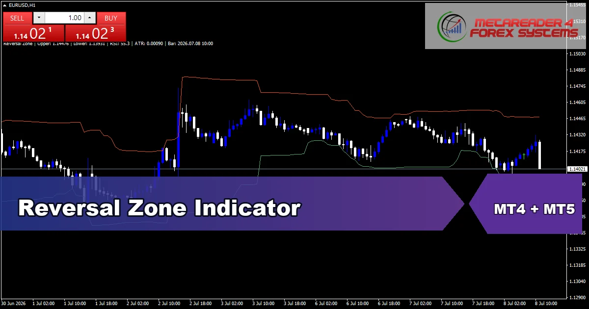 Reversal Zone Indicator - MT4 and MT5 indicator featured image
