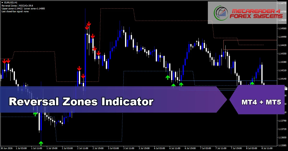 Reversal Zones - MT4 and MT5 indicator featured image