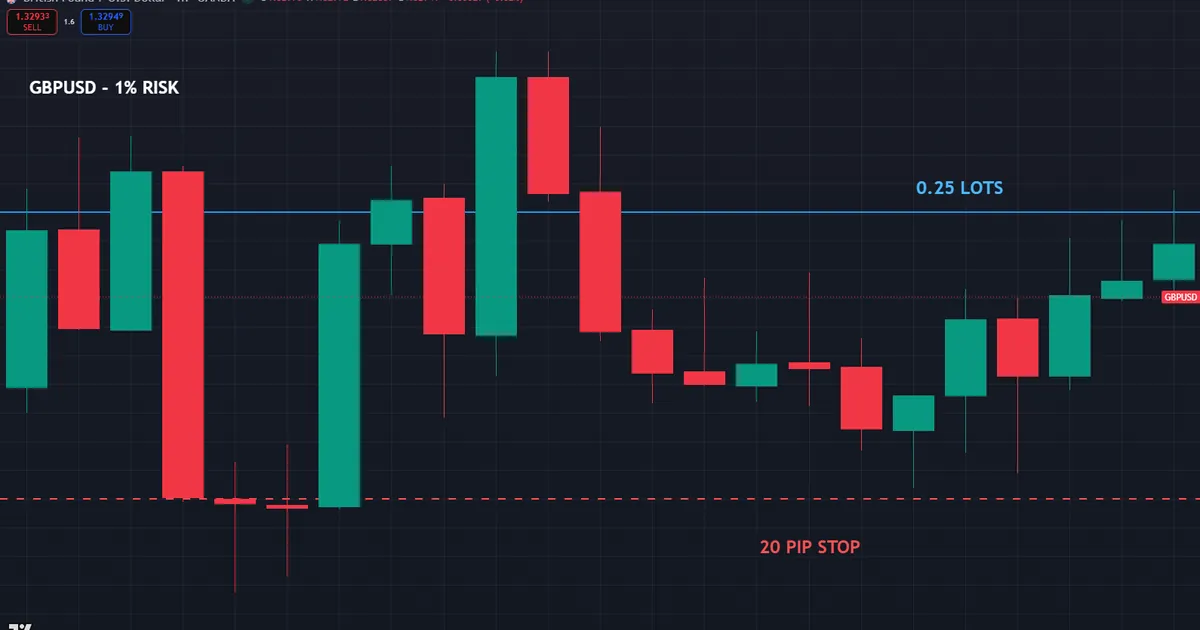 second risk management example - a tighter twenty pip stop on GBPUSD sizes to a larger lot