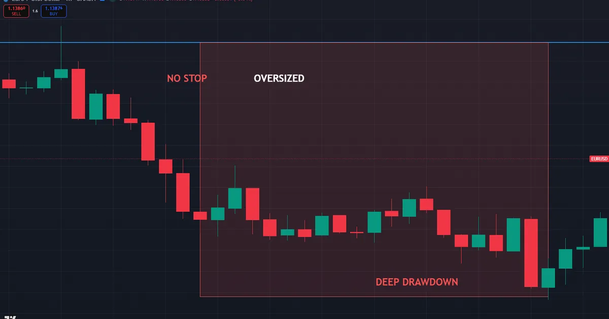 a trade left with no stop loss running into a deep account drawdown