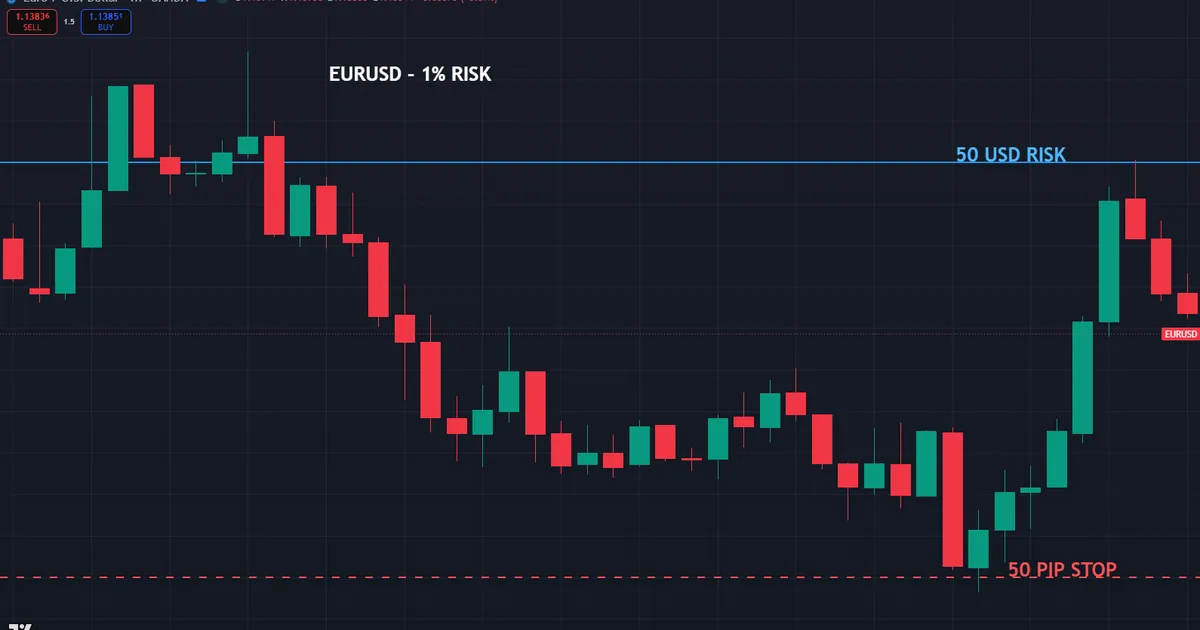 how much to risk per trade - a EURUSD trade risking one percent with a fixed stop