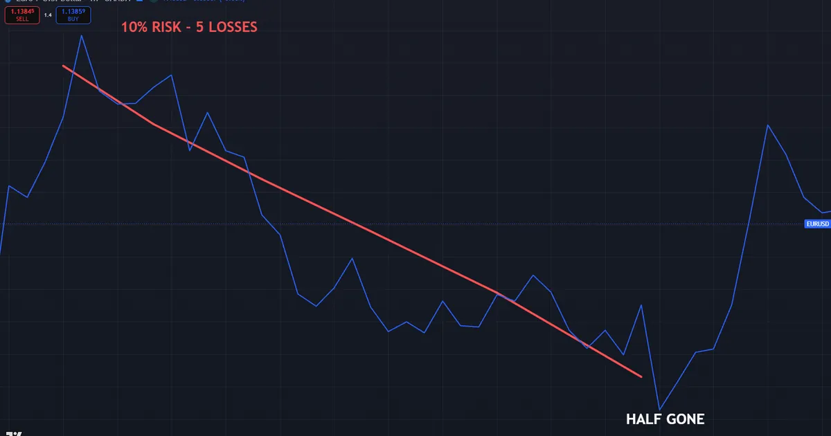 a heavy risk per trade punishing an ordinary five-loss losing streak