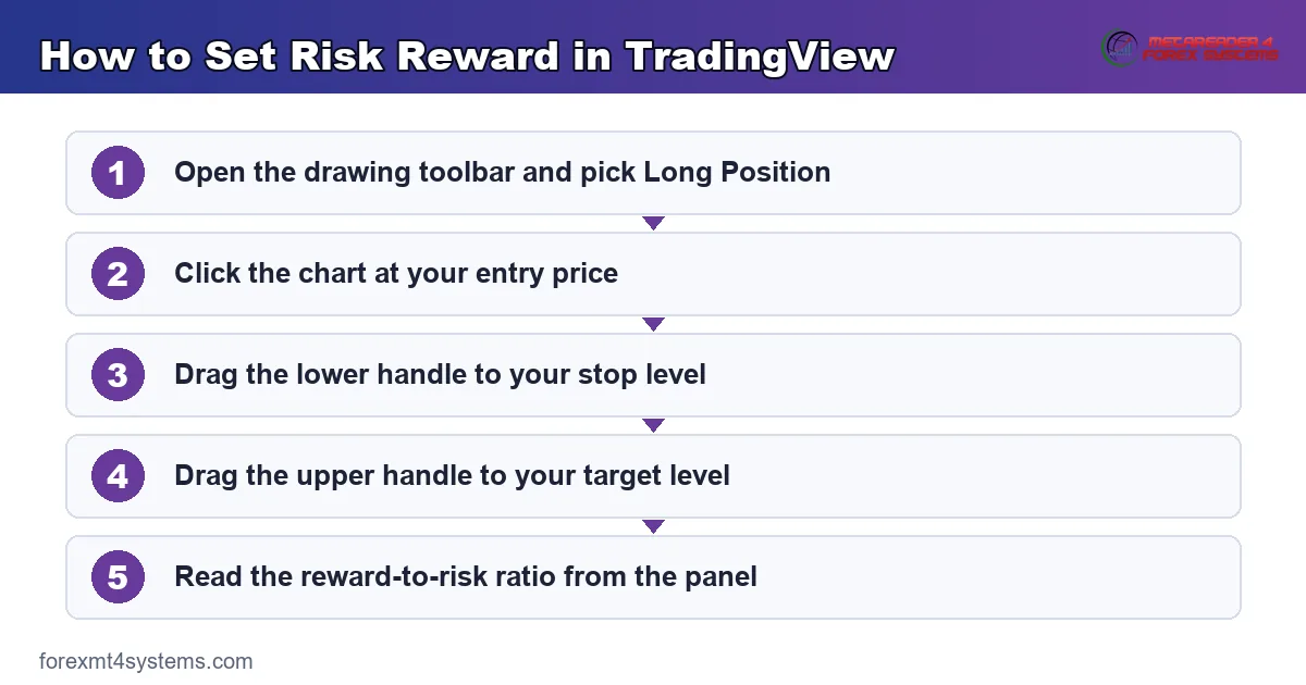 branded flow diagram of the steps to set a risk reward ratio in tradingview with the long position tool