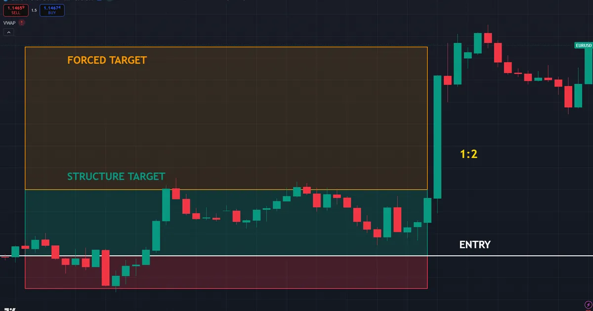 long position tool with a structure target beside a forced target stretched far above the same entry