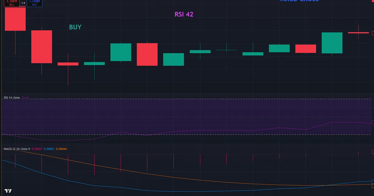 EURUSD entry - the MACD line crosses up below zero while the RSI curls back above 42 in an uptrend