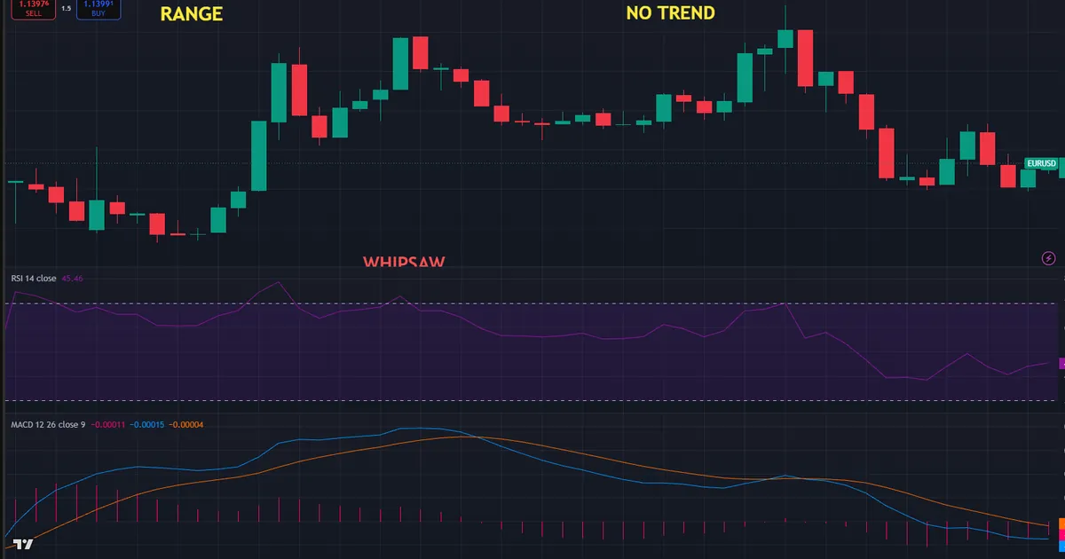 RSI and MACD failure - the MACD whipsaws around zero while EURUSD chops sideways and the RSI drifts near 50