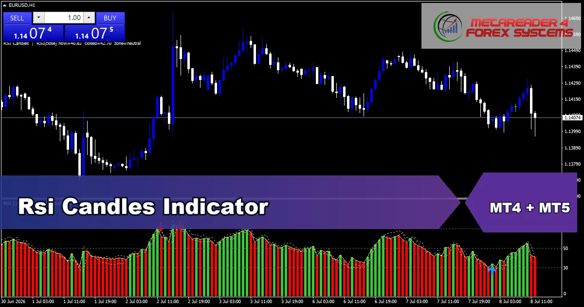 Rsi Candles Indicator - MT4 and MT5 indicator featured image