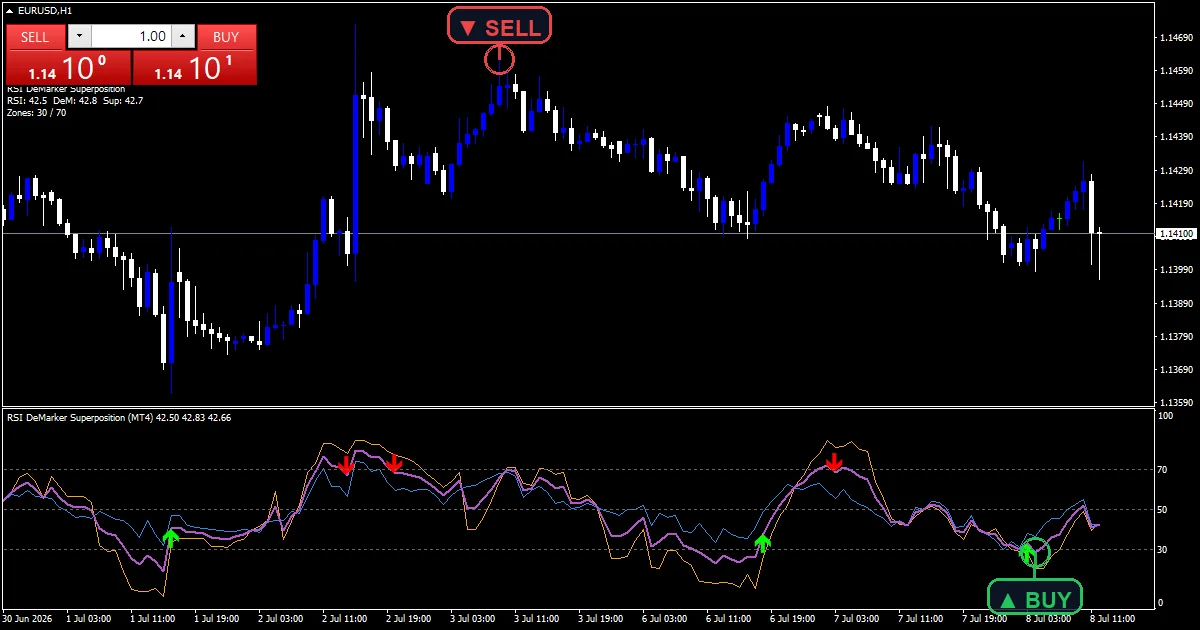 Rsi Demarker Superposition Indicator - buy and sell signals example chart