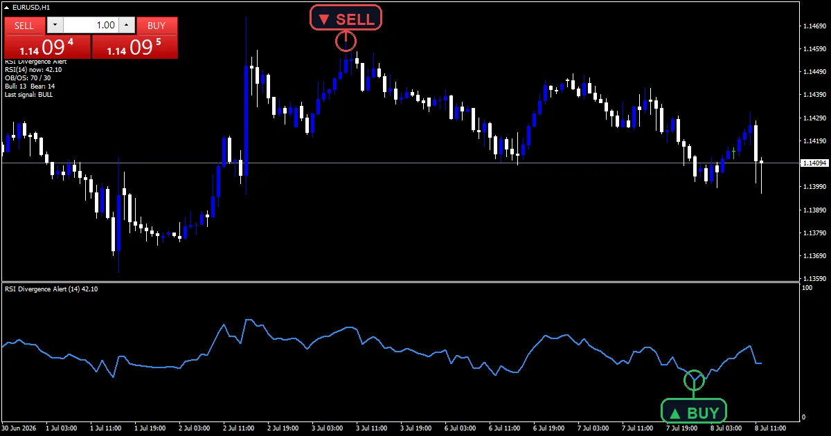 Rsi Divergence Alert - buy and sell signals example chart