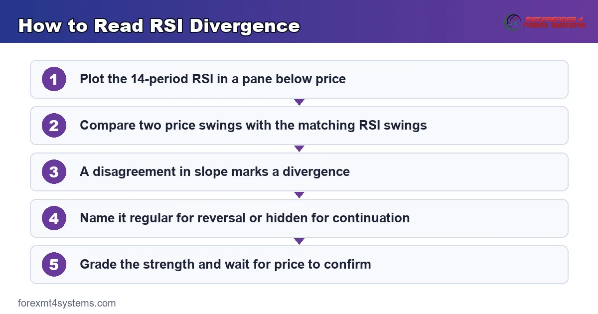 regular and hidden rsi divergence - reversal and continuation forms compared