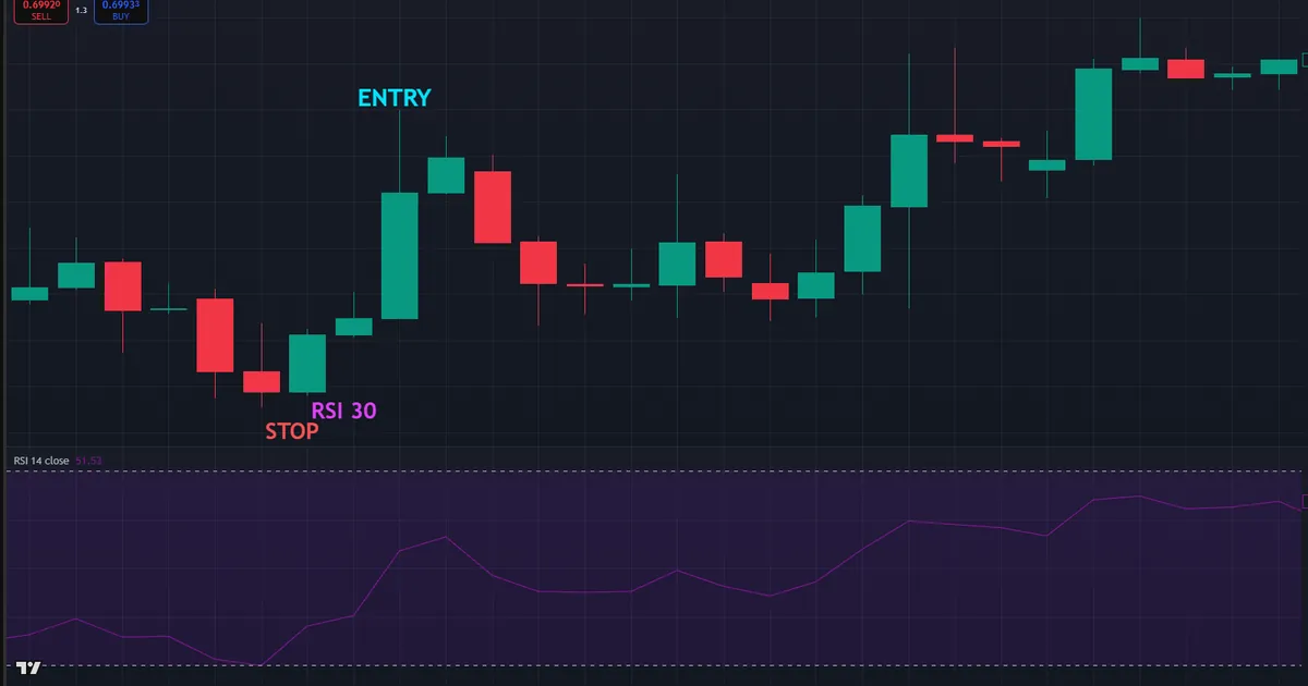 audusd rsi divergence entry - a long from oversold after a bullish candle with a stop below the low