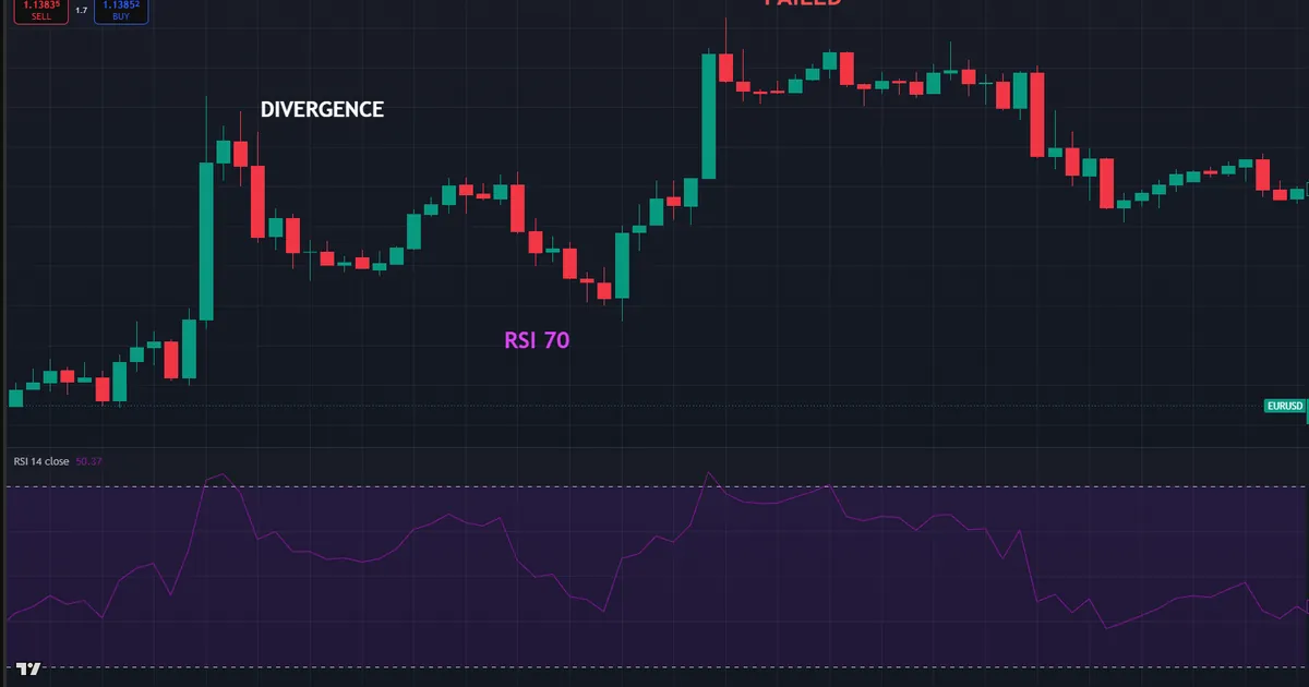 failed rsi divergence - a bearish signal in overbought that never reverses as price climbs