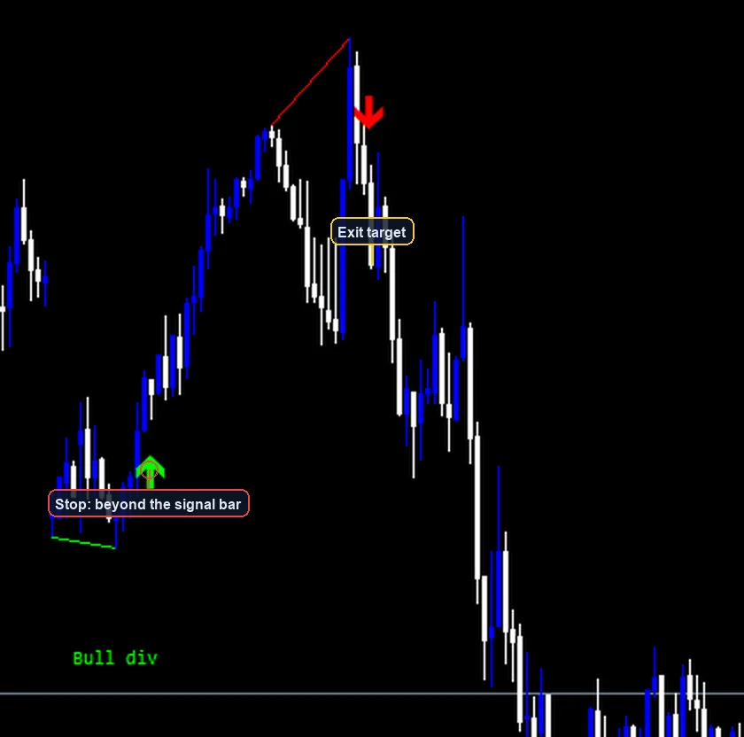 RSI Divergence Swing Strategy exit and stop placement example