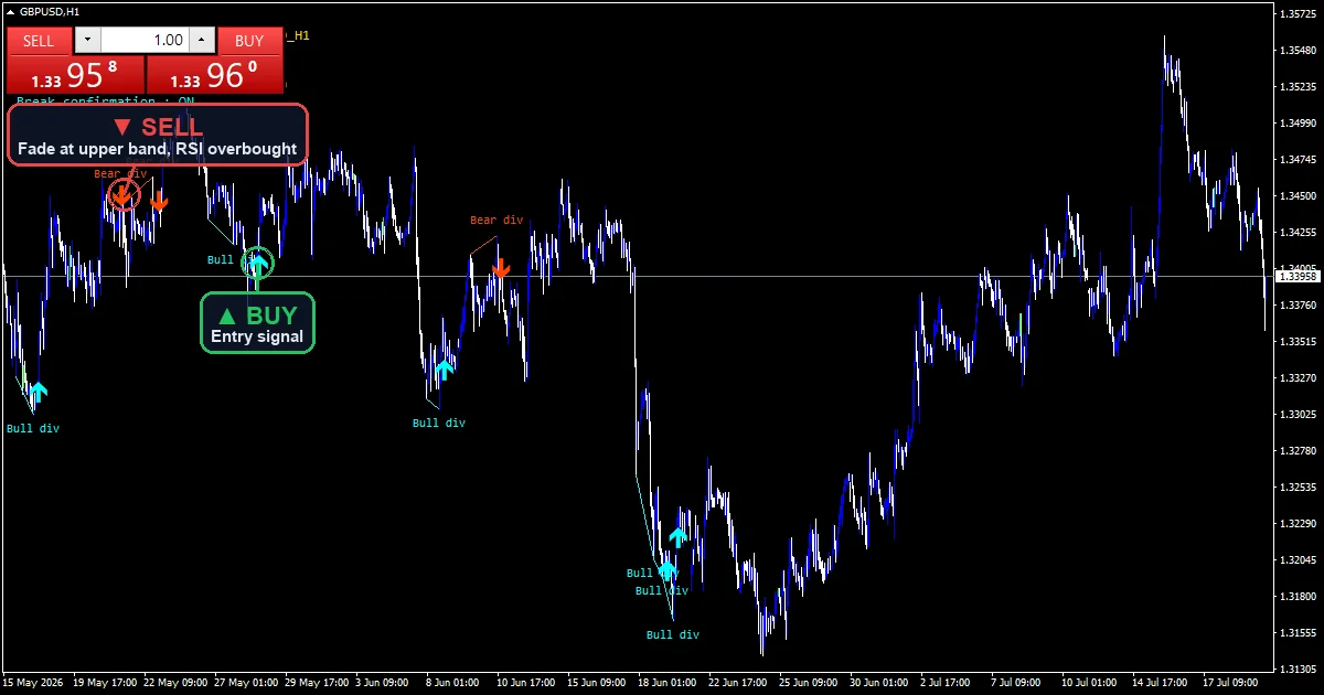 RSI Divergence Swing Strategy chart with buy and sell signals