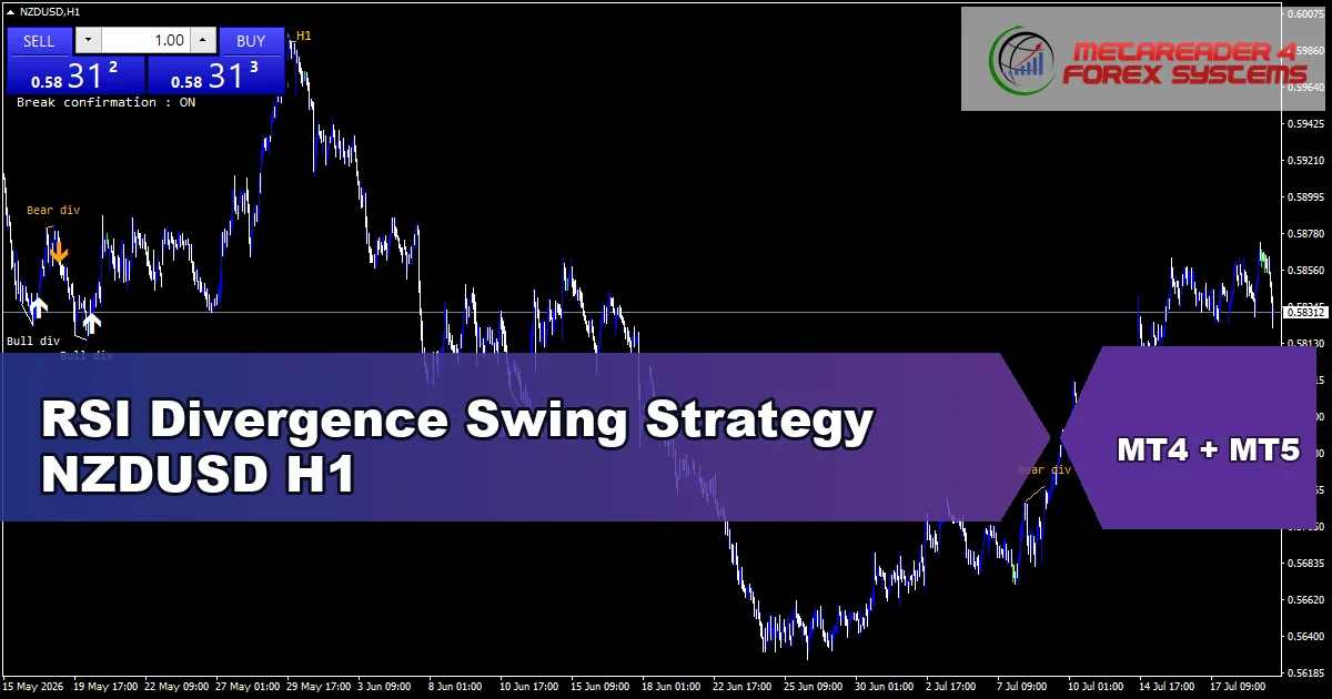 RSI Divergence Swing Strategy for NZDUSD on H1 - featured chart