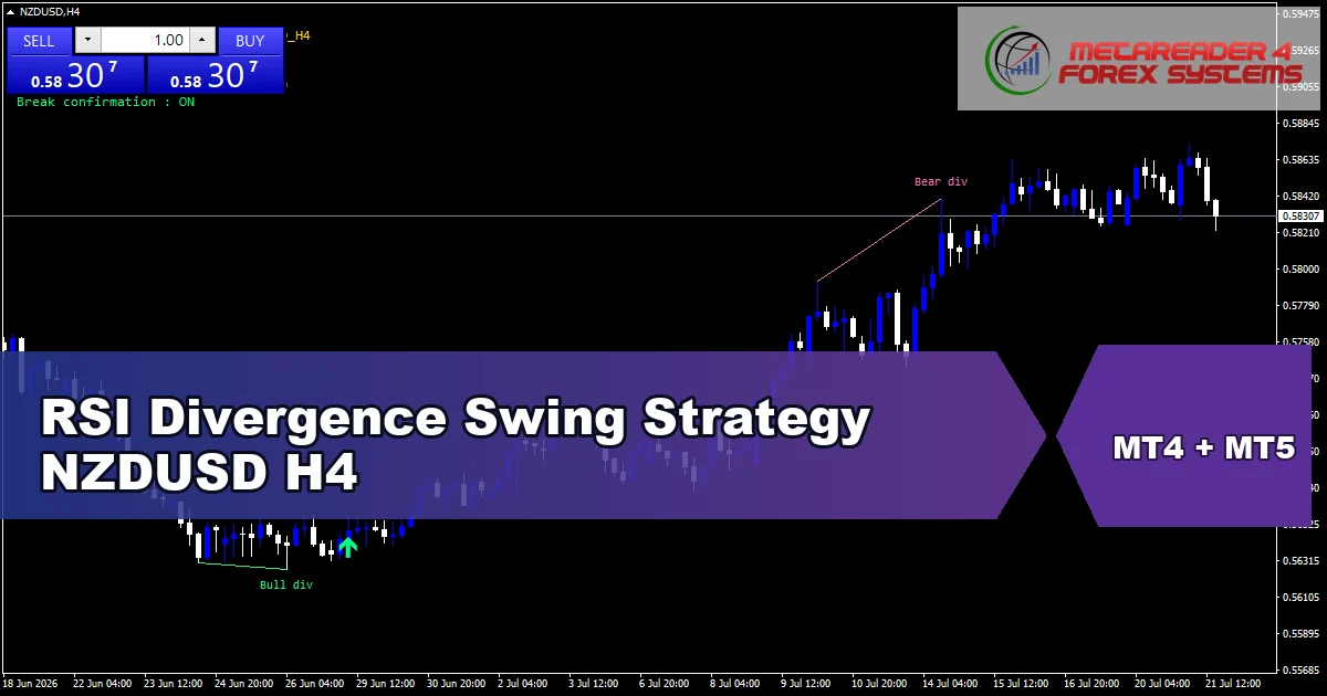 RSI Divergence Swing Strategy for NZDUSD on H4 - featured chart