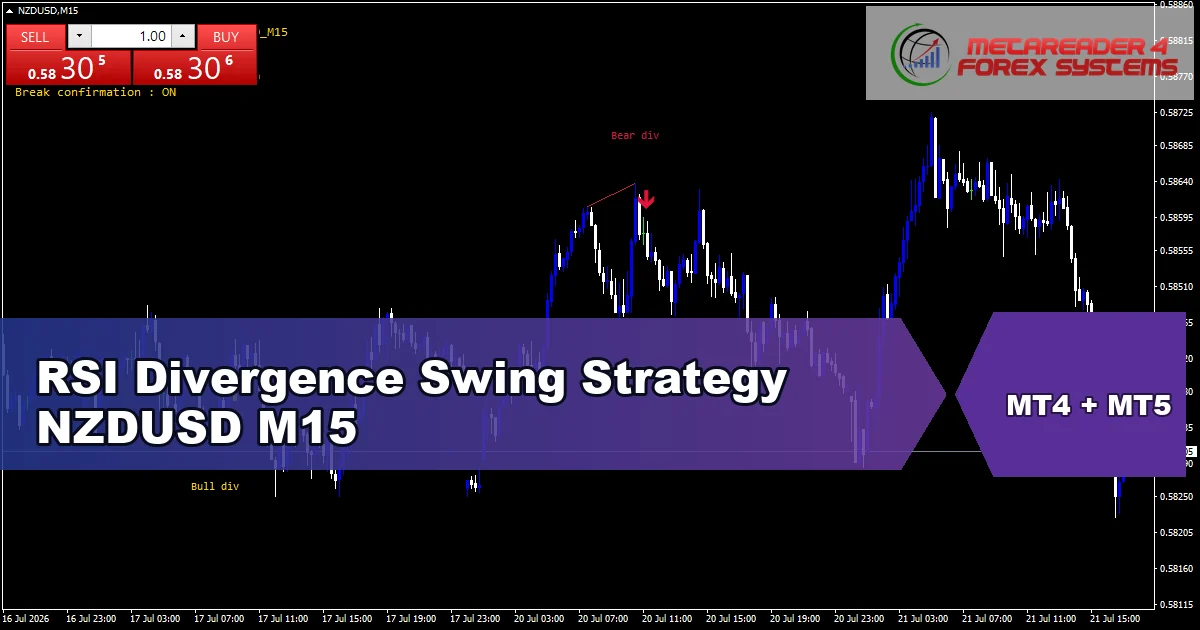 RSI Divergence Swing Strategy for NZDUSD on M15 - featured chart