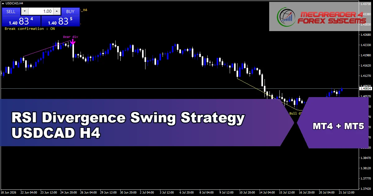 RSI Divergence Swing Strategy for USDCAD on H4 - featured chart