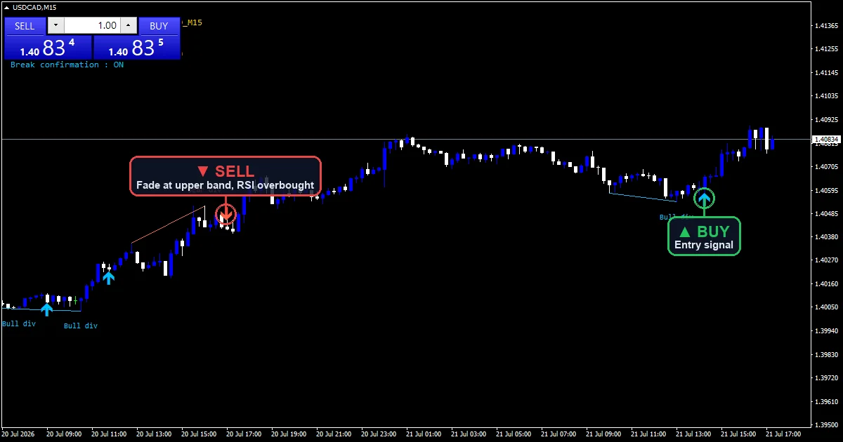 RSI Divergence Swing Strategy chart with buy and sell signals