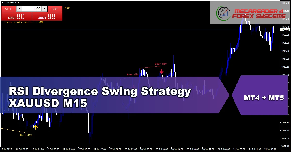 RSI Divergence Swing Strategy for XAUUSD on M15 - featured chart