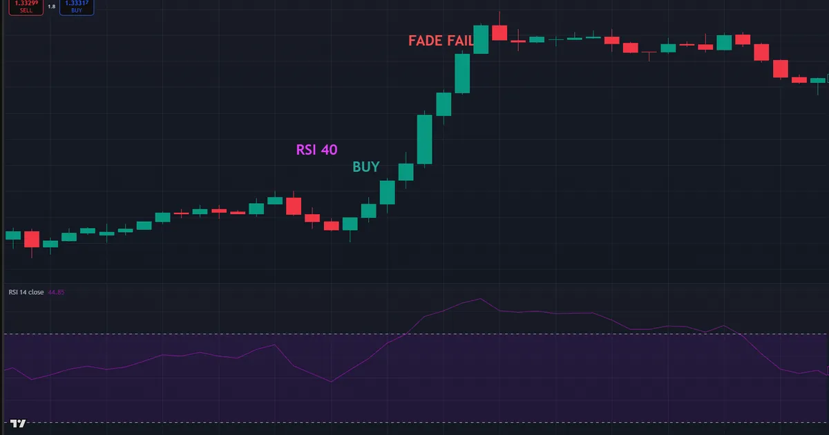 GBPUSD trend - fading an overbought RSI fails while a with-trend oversold dip works
