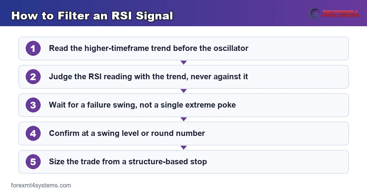 How to Filter an RSI Signal - 5-step flow diagram