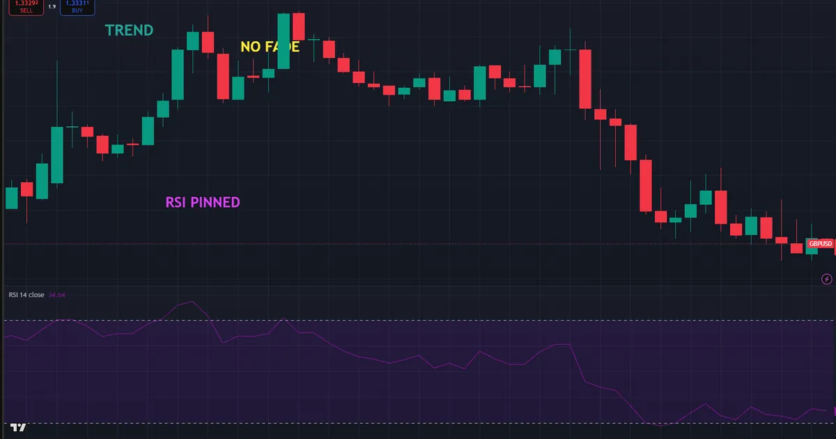 RSI failure - the oscillator pinned above 70 while GBPUSD trends hard with no fade