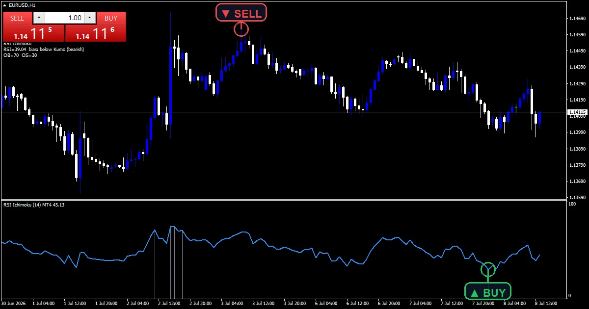 Rsi Ichimoku - buy and sell signals example chart