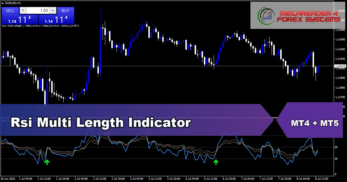 Rsi Multi Length - MT4 and MT5 indicator featured image