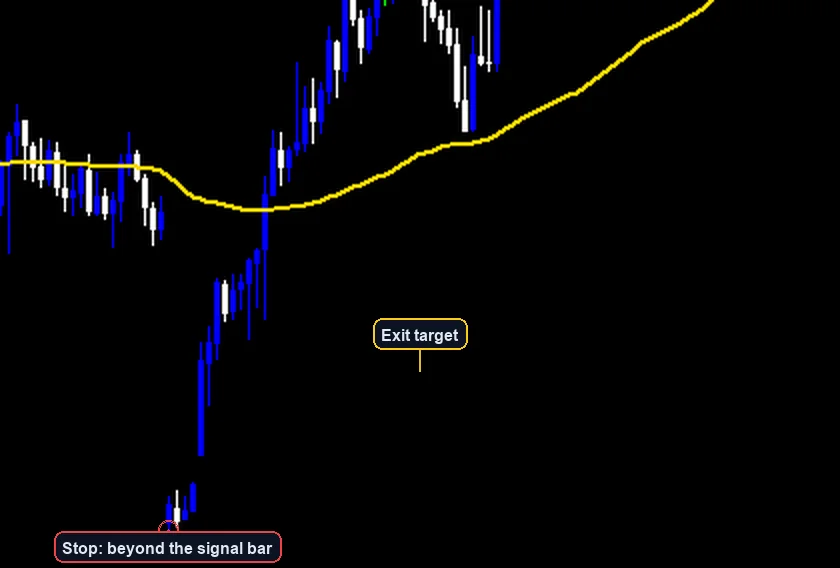 RSI Scalping Strategy exit and stop placement example