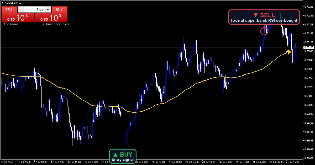 RSI Scalping Strategy chart with buy and sell signals