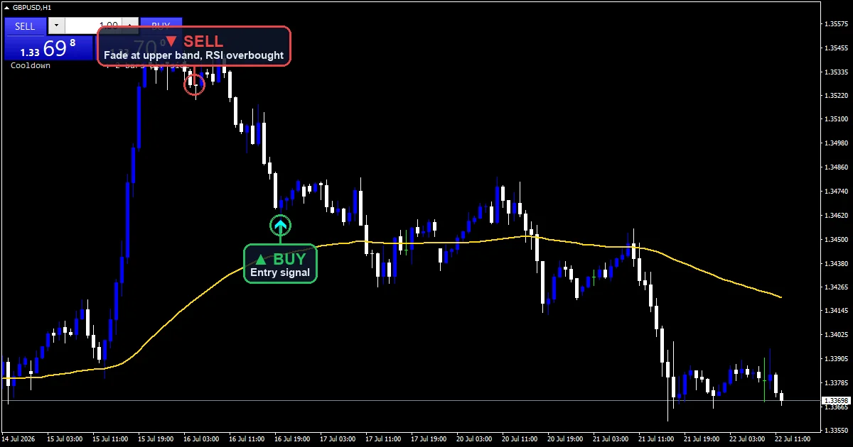 RSI Scalping Strategy chart with buy and sell signals