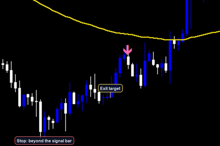 RSI Scalping Strategy exit and stop placement example