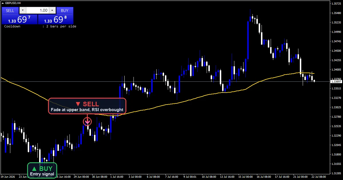 RSI Scalping Strategy chart with buy and sell signals