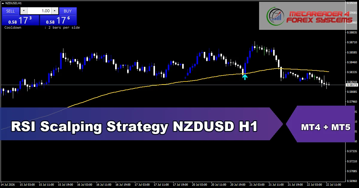 RSI Scalping Strategy for NZDUSD on H1 - featured chart