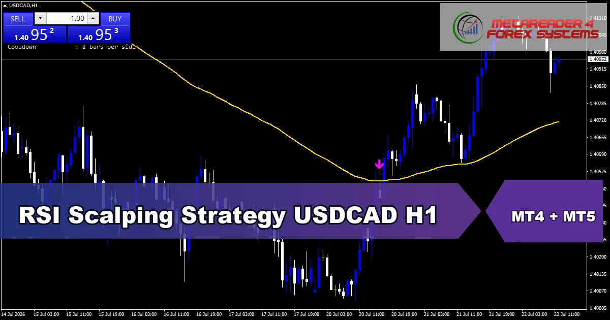RSI Scalping Strategy for USDCAD on H1 - featured chart