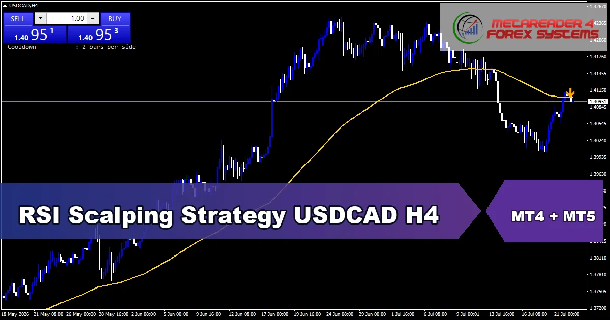 RSI Scalping Strategy for USDCAD on H4 - featured chart