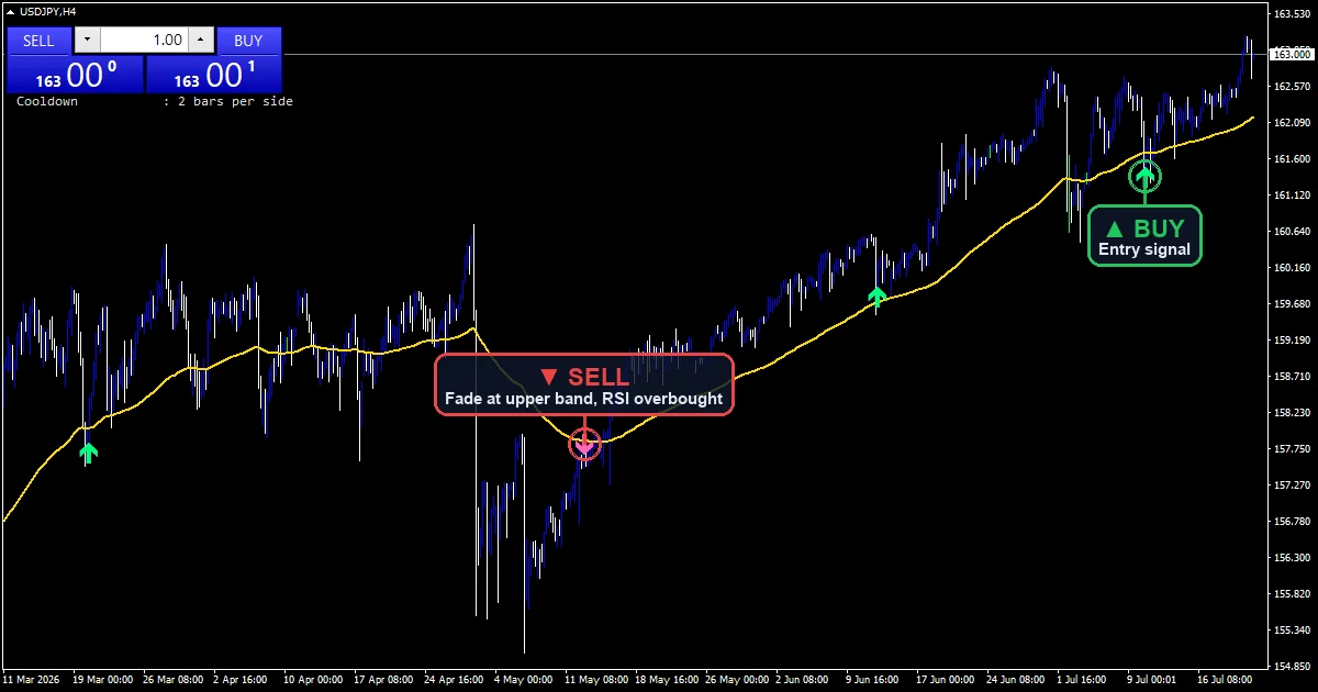 RSI Scalping Strategy chart with buy and sell signals